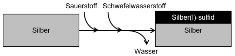 Diagramm: Silber reagiert mit Sauerstoff und Schwefelwasserstoff zu Silber(I)-sulfid und Wasser.